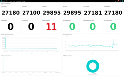 Observability Dashboard | AppView Docs